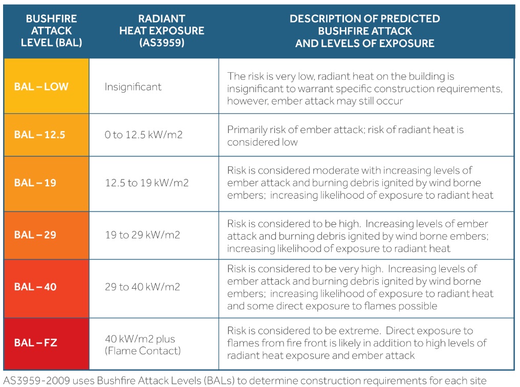 Fireproof Roller Shutters - Understanding BAL